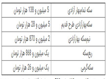 آخرین نرخ  سکه در بازار تهران / جدول قیمت 