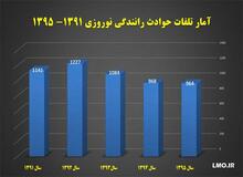 بررسی آماری تصادفات زنجیره ای و میزان خسارات آن در جاده های کشور / جَنگ جهانی نوروز در جاده های کشور