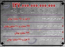 بودجه ۳۲ هزار میلیارد تومانی حوزه‌های علمیه و نهادهای وابسته چگونه تقسیم می‌شود؟ + عکس