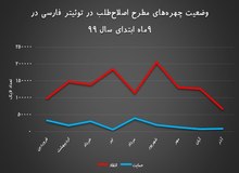 نگاه منفی مردم به اصلاح طلبان در شبکه های اجتماعی + آمار 