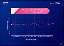 افت چشمگیر بازدید کانال‌های تلگرامی پس از حذف تلگرام طلایی و هاتگرام
