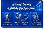 رشد ۵۰ درصدی اعطای وام ازدواج و فرزندآوری در بانک صادرات ایران