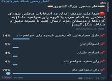 نظرسنجی کانال تلگرامی صداوسیما جنجالی شد/  ۸۲ درصد مردم در انتخابات شرکت نمی‌کنند؟!
