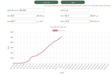 نمودار رشد ابتلا به کرونا در پایتخت/ کرونایی‌های تهران از مرز ۵ هزار نفر گذشتند