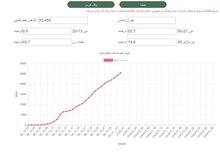 نمودار رشد ابتلا به کرونا در پایتخت/ کرونایی‌های تهران از مرز ۵ هزار نفر گذشتند