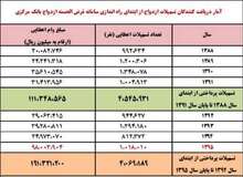 کاهش ۴۰ درصدی صف وام ازدواج