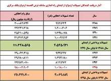 کاهش ۴۰ درصدی صف وام ازدواج