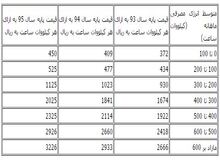 برق خانگی ۱۰ درصد گران شد