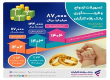 حجم تسهیلات ازدواج و فرزندآوری بانک رفاه کارگران از ۸۷.۰۰۰ میلیارد ریال گذشت