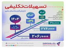 پرداخت بیش از ۲۰۶.۰۰۰ میلیارد ریال تسهیلات تکلیفی تا پایان آبان‌ماه سال جاری از سوی بانک رفاه کارگران