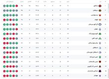 جدول لیگ برتر پس از بازی‌های امروز؛ پرسپولیس سوم و استقلال دهم!