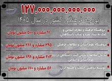بودجه نهادهای فرهنگی زیرمجموعه وزارت علوم چقدر است؟+عکس/ دانشگاه امام صادق چقدر بودجه می گیرد؟