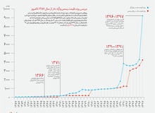 نرخ دلار در سال ۹۸  چقدر افزایش پیدا می کند؟