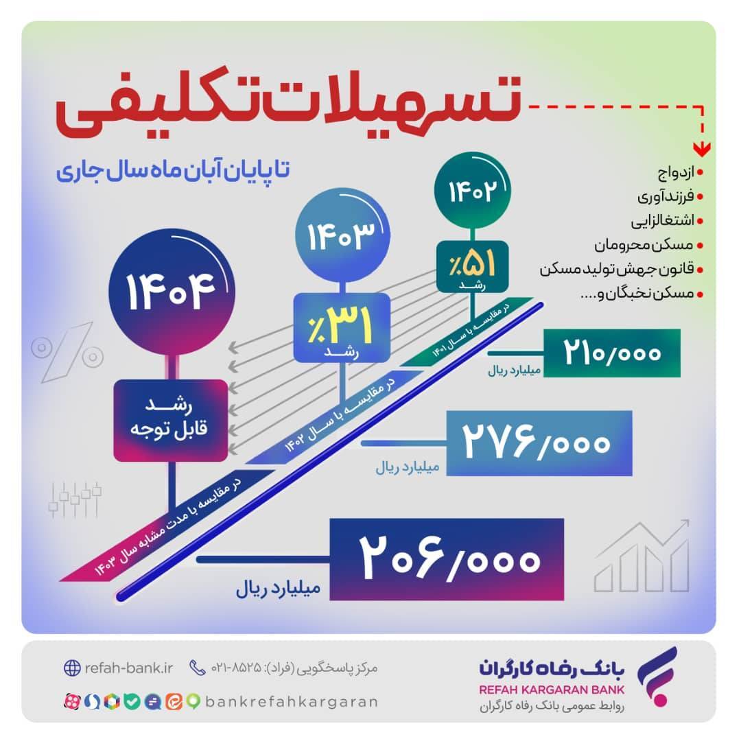 پرداخت بیش از ۲۰۶.۰۰۰ میلیارد ریال تسهیلات تکلیفی تا پایان آبان ماه سال جاری از سوی بانک رفاه کارگران