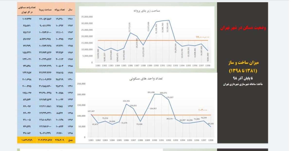 چه کسی تهران را  فروخت؟ +  آمار 