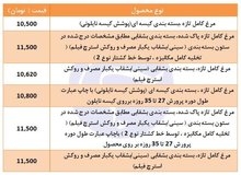 آخرین قیمت مرغ بسته بندی شده در بازار تهران +جدول 