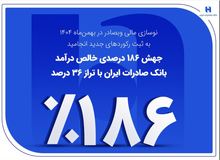 جهش 186 درصدی خالص درآمد بانک صادرات ایران با تراز 36 درصد
