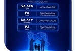 افزایش اعطای وام قرض‌الحسنه در بانک صادرات ایران/ تداوم روند صعودی در حمایت از مشاغل خانگی