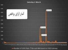 دستکاری در نظرسنجی برنامه‌های محبوب صداوسیما یا اختلال در شبکه؟