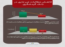 بانک گردشگری در جمع 3 بانک برتر در بهبود نسبت مطالبات غیرجاری 