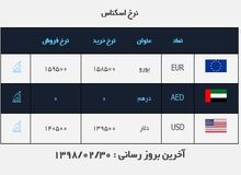 آخرین قیمت ها در بازار ارز/ دلار وارد کانال ۱۳ هزار تومان شد