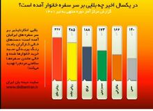 در یک سال اخیر چه بلایی بر سر سفره ایرانیان آمد+ اینفوگرافی دیدبان ایران 