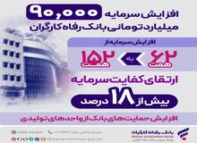 افزایش سرمایه بانک رفاه کارگران؛ گسترش نقش‌آفرینی در اقتصاد ملی و جهش حمایت‌ها از تولید ملی و اشتغالزایی