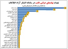  شهرداری‌ها, قوه قضائیه ,بانک ها,وزارت صنعت و وزارت کار رکورد داران فرار از شفافیت 
