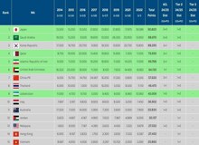 پیش‌بینی سهمیه‌ کشورها در مسابقات باشگاهی آسیا / ایران با ۱+۲ سهمیه در سطح اول