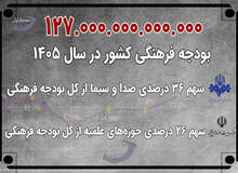 ۱۲۷ هزار میلیارد تومان؛ بودجه فرهنگی چطور تقسیم می شود؟/ سهم ۳۶ درصدی صدا و سیما و ۲۶ درصدی حوزه‌های علمیه از کل بودجه فرهنگی/بیش از ۸ همت سازمان تبلیغات اسلامی و ۳۲ همت حوزه های علمیه/ قرارگاه فرهنگی قرب بقیه الله زیرنظر سردار جعفری چقدر بودجه دارد؟+جدول